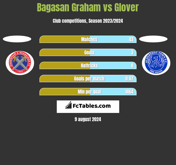 Bagasan Graham vs Glover h2h player stats