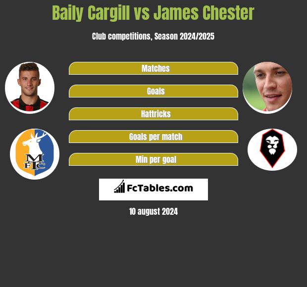 Baily Cargill vs James Chester h2h player stats