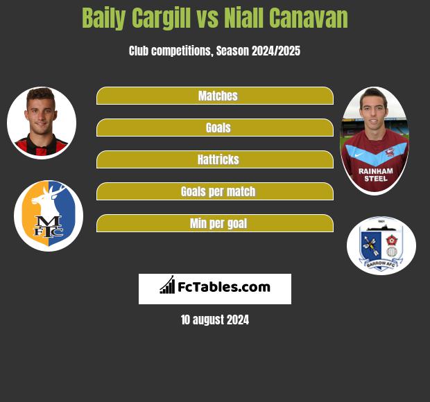 Baily Cargill vs Niall Canavan h2h player stats