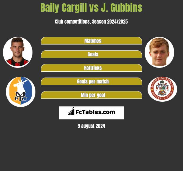 Baily Cargill vs J. Gubbins h2h player stats