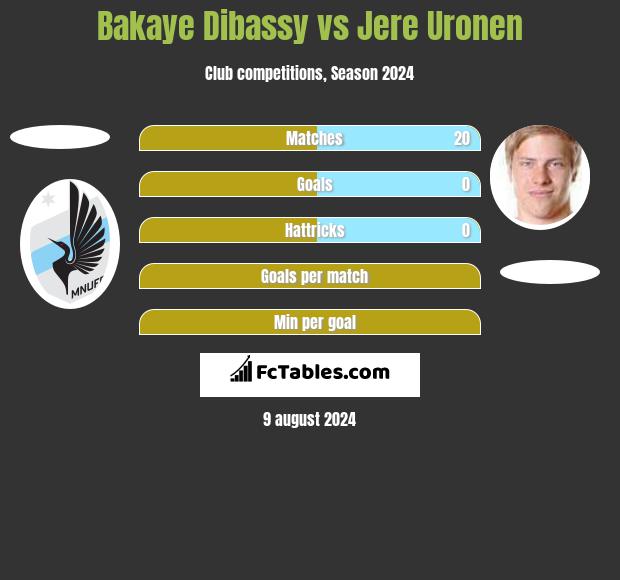 Bakaye Dibassy vs Jere Uronen h2h player stats