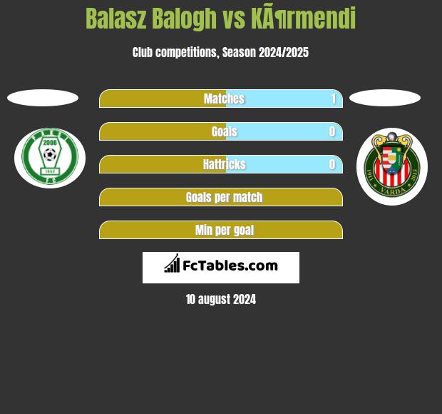 Balasz Balogh vs KÃ¶rmendi h2h player stats