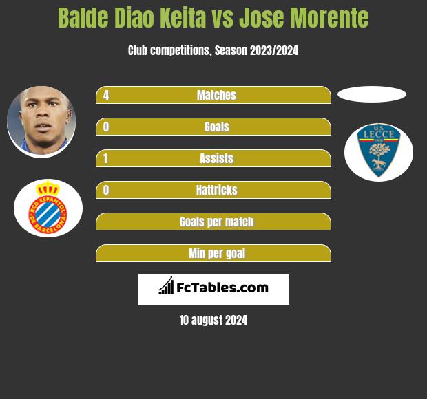 Balde Diao Keita vs Jose Morente h2h player stats