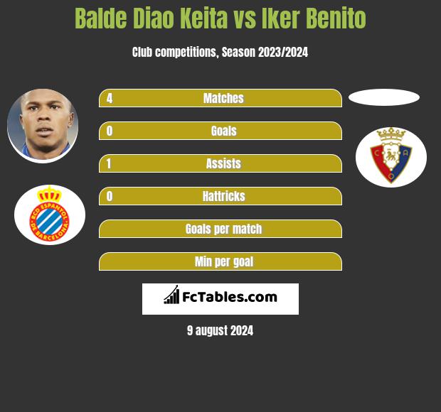 Balde Diao Keita vs Iker Benito h2h player stats