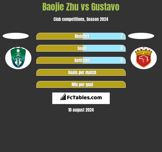 Baojie Zhu vs Gustavo h2h player stats