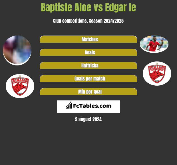 Baptiste Aloe vs Edgar Ie h2h player stats