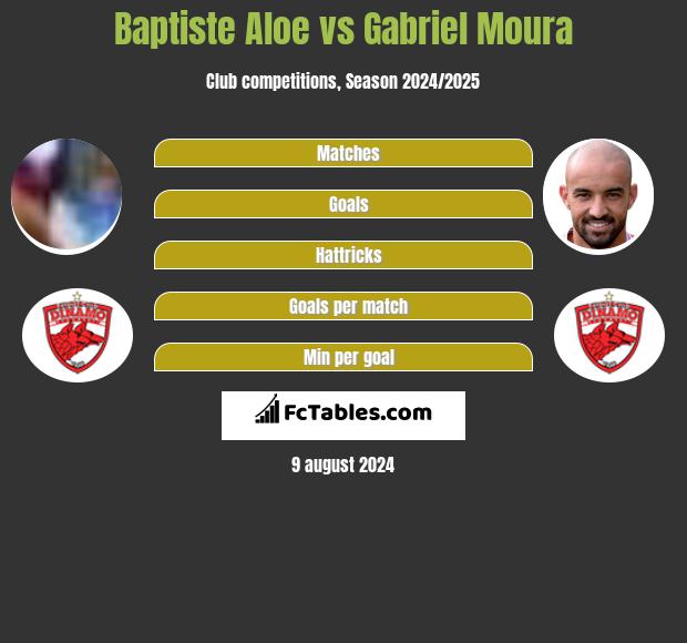 Baptiste Aloe vs Gabriel Moura h2h player stats