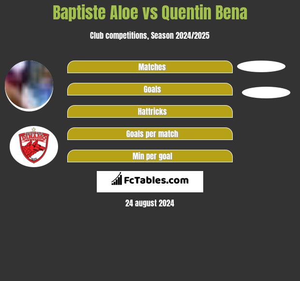 Baptiste Aloe vs Quentin Bena h2h player stats