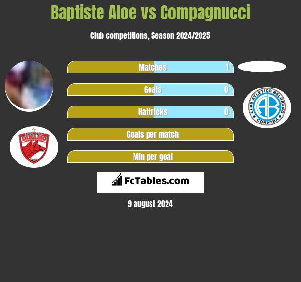 Baptiste Aloe vs Compagnucci h2h player stats