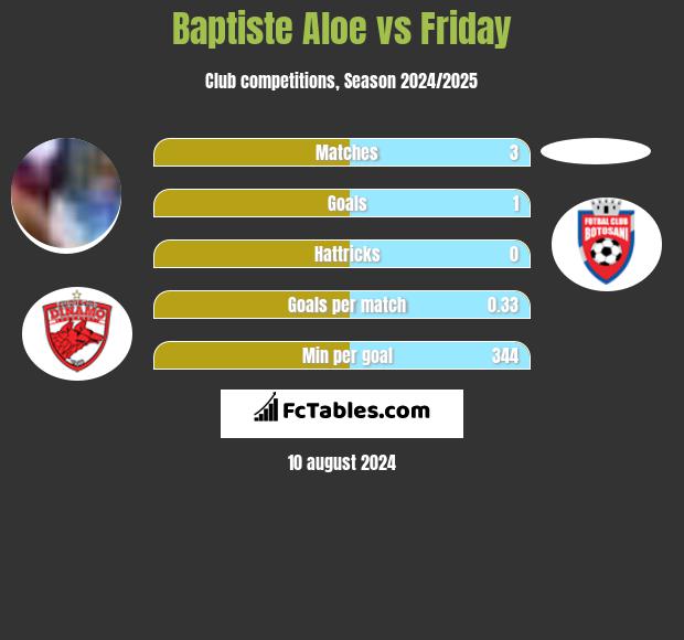 Baptiste Aloe vs Friday h2h player stats