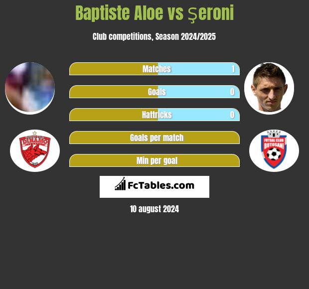 Baptiste Aloe vs Şeroni h2h player stats