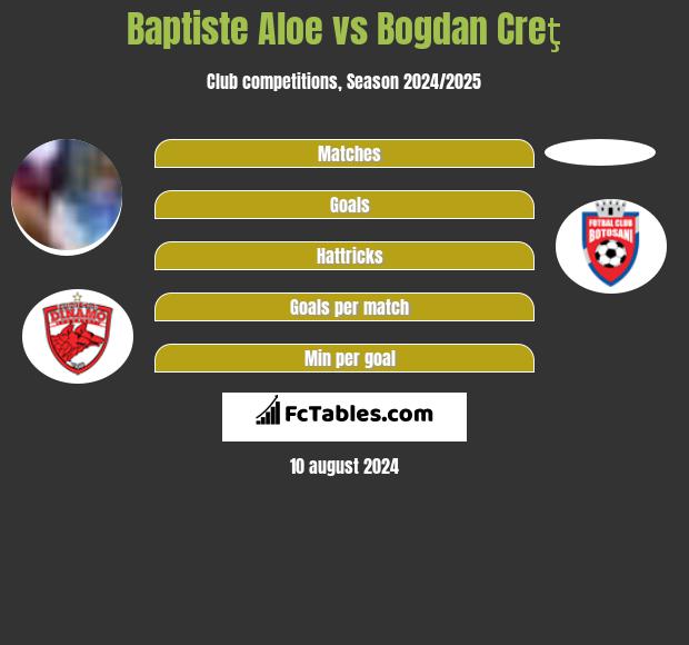 Baptiste Aloe vs Bogdan Creţ h2h player stats