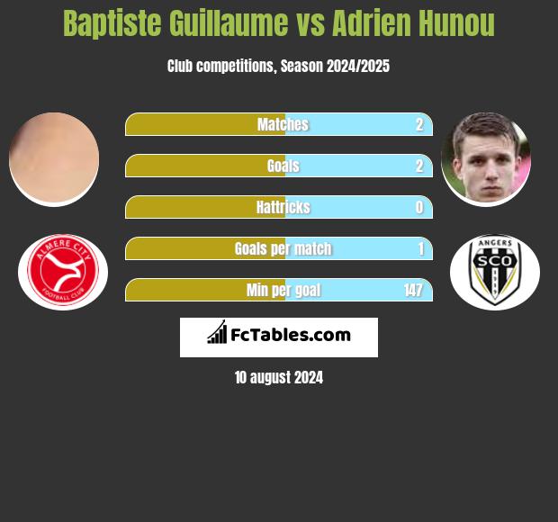 Baptiste Guillaume vs Adrien Hunou h2h player stats