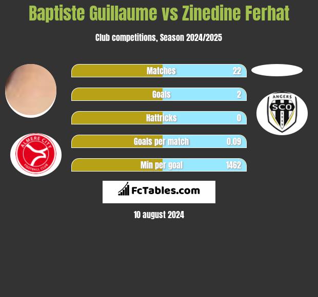 Baptiste Guillaume vs Zinedine Ferhat h2h player stats