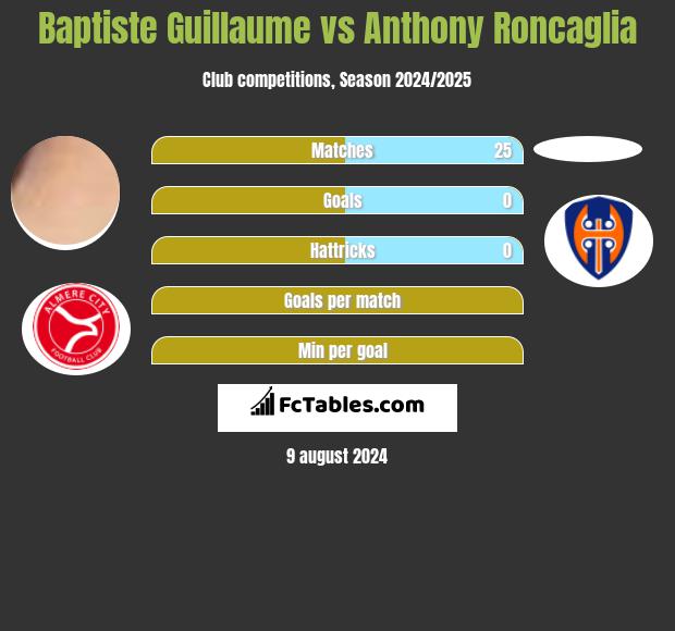 Baptiste Guillaume vs Anthony Roncaglia h2h player stats