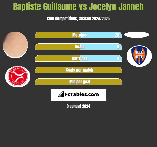 Baptiste Guillaume vs Jocelyn Janneh h2h player stats