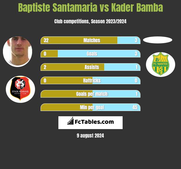 Baptiste Santamaria vs Kader Bamba h2h player stats