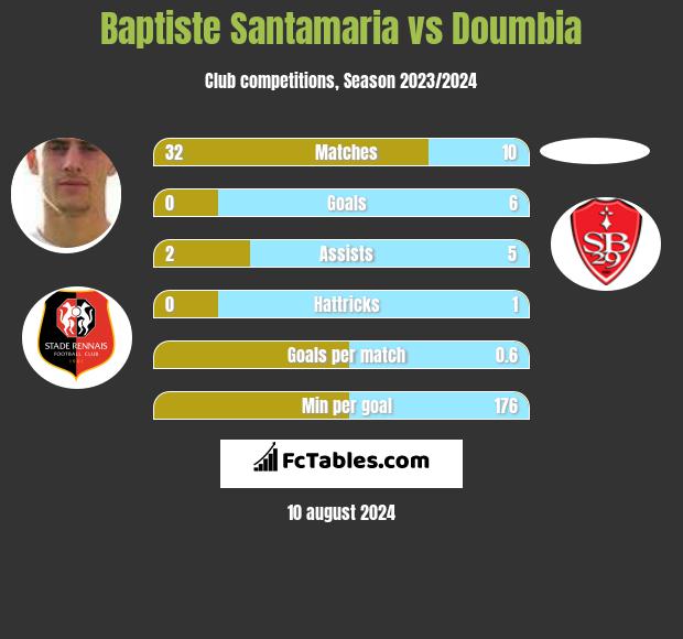 Baptiste Santamaria vs Doumbia h2h player stats