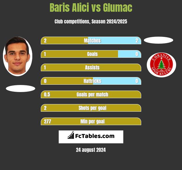 Baris Alici vs Glumac h2h player stats