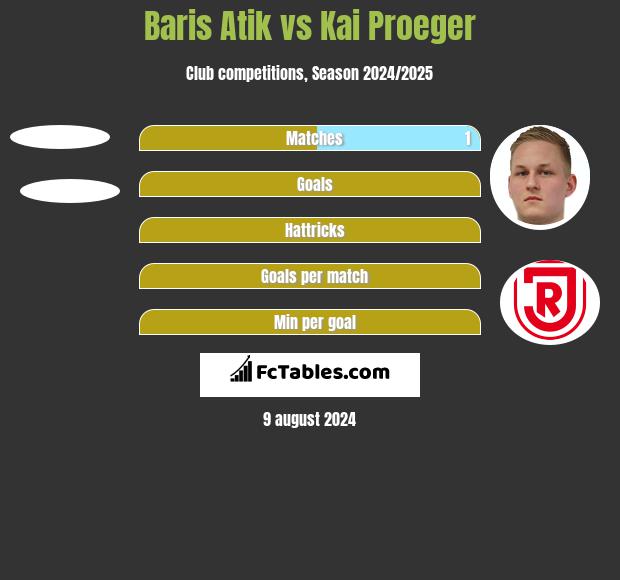 Baris Atik vs Kai Proeger h2h player stats