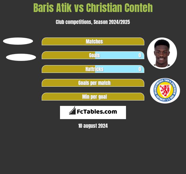 Baris Atik vs Christian Conteh h2h player stats