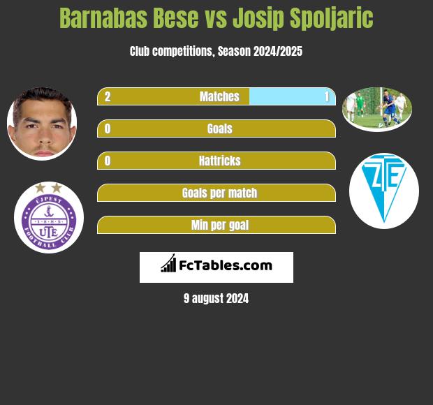 Barnabas Bese vs Josip Spoljaric h2h player stats