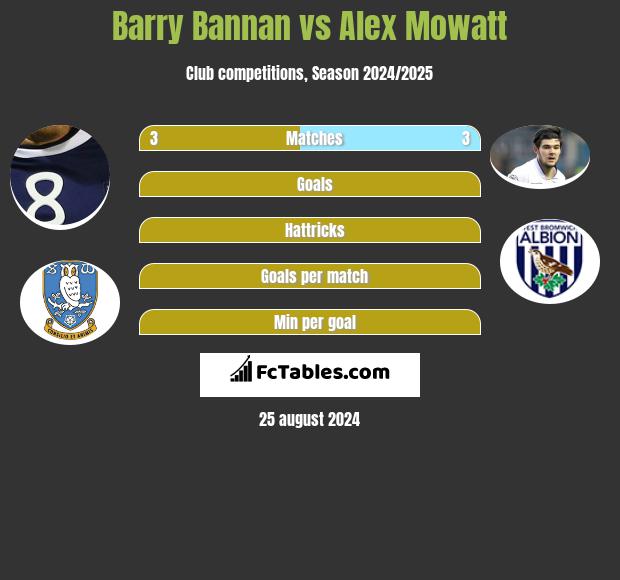 Barry Bannan vs Alex Mowatt h2h player stats