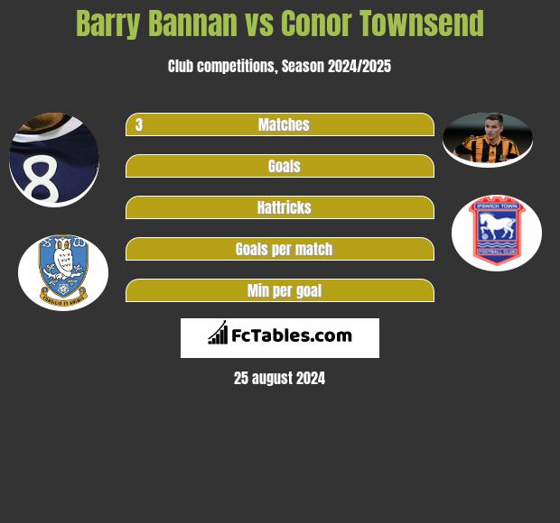 Barry Bannan vs Conor Townsend h2h player stats