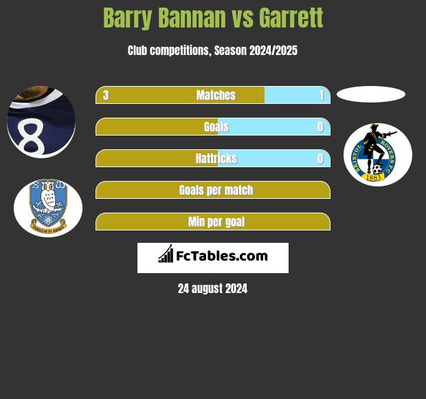 Barry Bannan vs Garrett h2h player stats