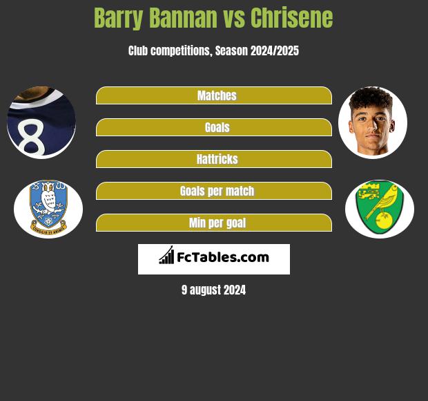 Barry Bannan vs Chrisene h2h player stats