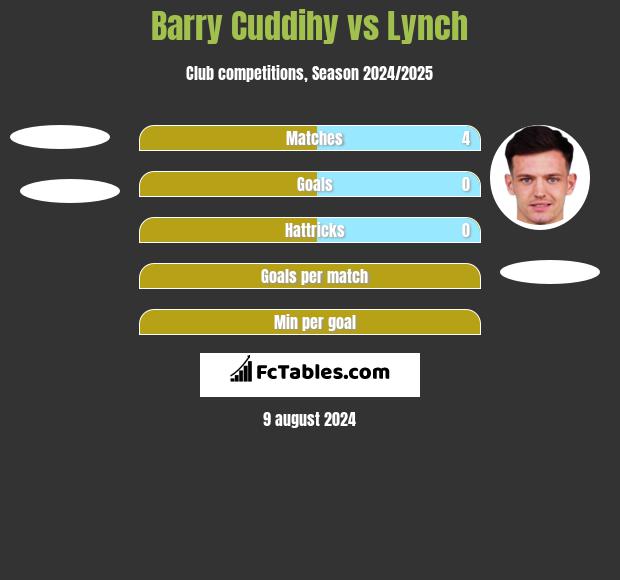 Barry Cuddihy vs Lynch h2h player stats