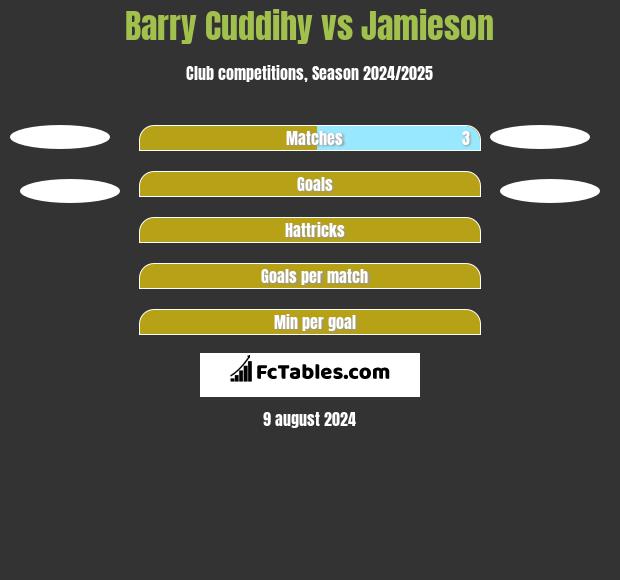 Barry Cuddihy vs Jamieson h2h player stats