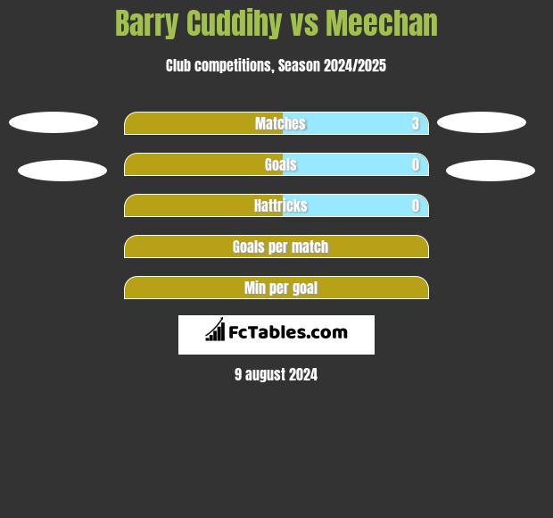 Barry Cuddihy vs Meechan h2h player stats