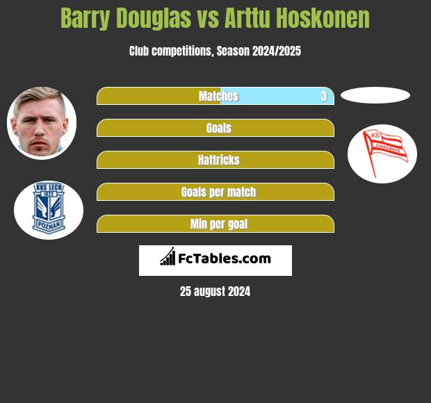 Barry Douglas vs Arttu Hoskonen h2h player stats