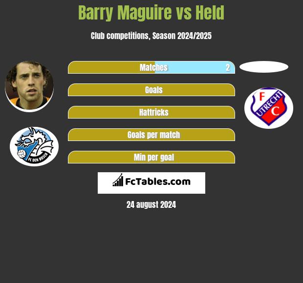 Barry Maguire vs Held h2h player stats