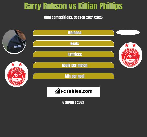 Barry Robson vs Killian Phillips h2h player stats