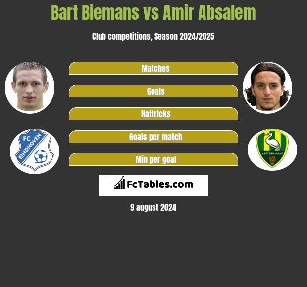 Bart Biemans vs Amir Absalem h2h player stats