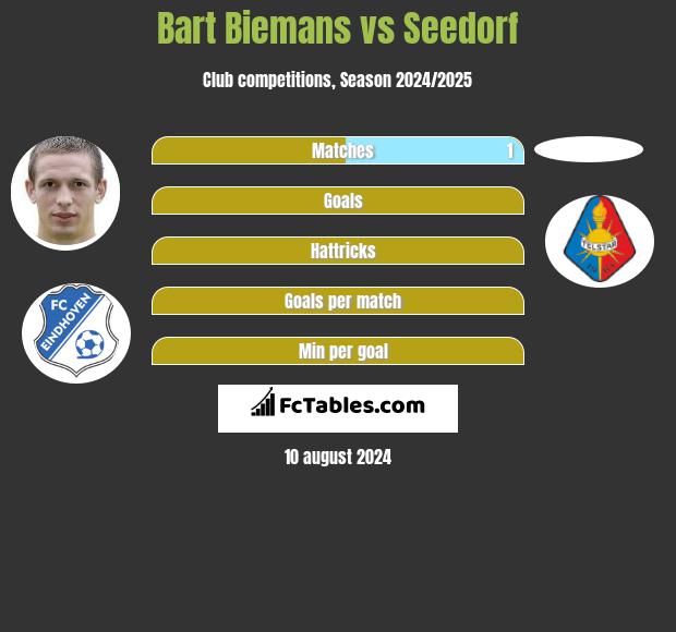 Bart Biemans vs Seedorf h2h player stats