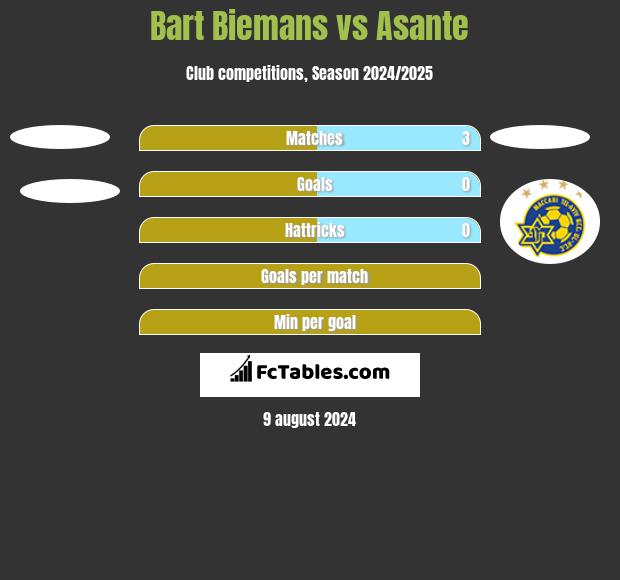 Bart Biemans vs Asante h2h player stats