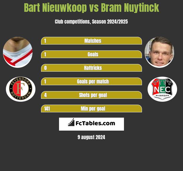 Bart Nieuwkoop vs Bram Nuytinck h2h player stats