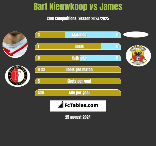 Bart Nieuwkoop vs James h2h player stats