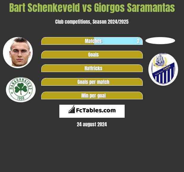 Bart Schenkeveld vs Giorgos Saramantas h2h player stats