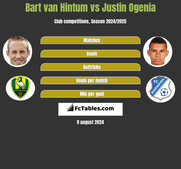 Bart van Hintum vs Justin Ogenia h2h player stats