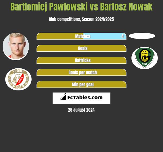 Bartlomiej Pawlowski vs Bartosz Nowak h2h player stats