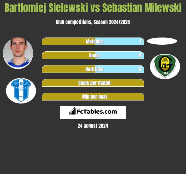 Bartlomiej Sielewski vs Sebastian Milewski h2h player stats