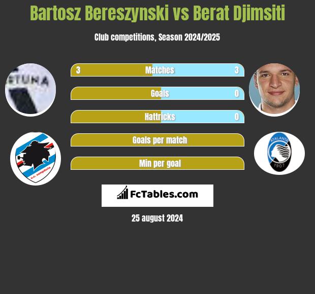 Bartosz Bereszynski vs Berat Djimsiti h2h player stats