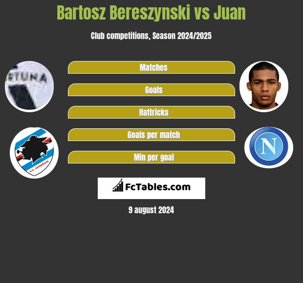 Bartosz Bereszynski vs Juan h2h player stats