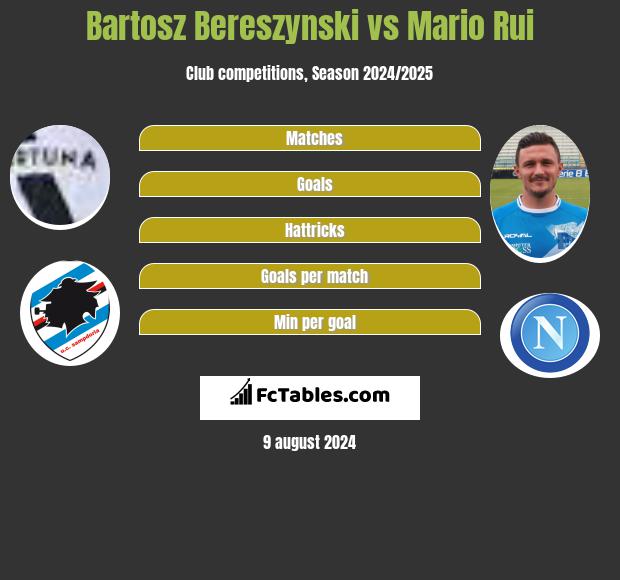 Bartosz Bereszyński vs Mario Rui h2h player stats