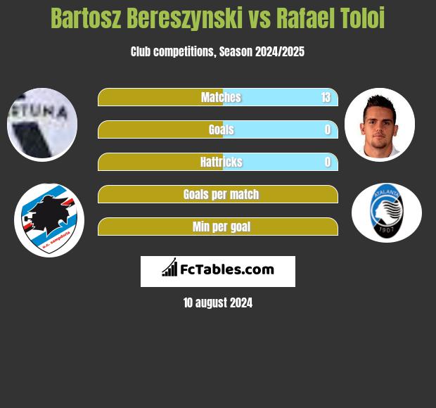 Bartosz Bereszynski vs Rafael Toloi h2h player stats