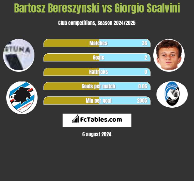 Bartosz Bereszyński vs Giorgio Scalvini h2h player stats